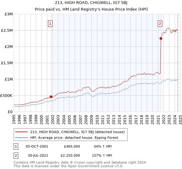 213, HIGH ROAD, CHIGWELL, IG7 5BJ: Price paid vs HM Land Registry's House Price Index