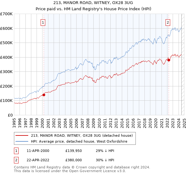 213, MANOR ROAD, WITNEY, OX28 3UG: Price paid vs HM Land Registry's House Price Index