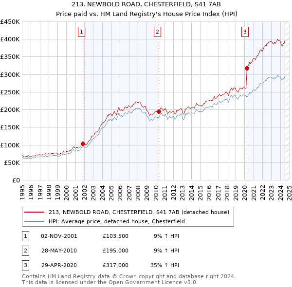 213, NEWBOLD ROAD, CHESTERFIELD, S41 7AB: Price paid vs HM Land Registry's House Price Index