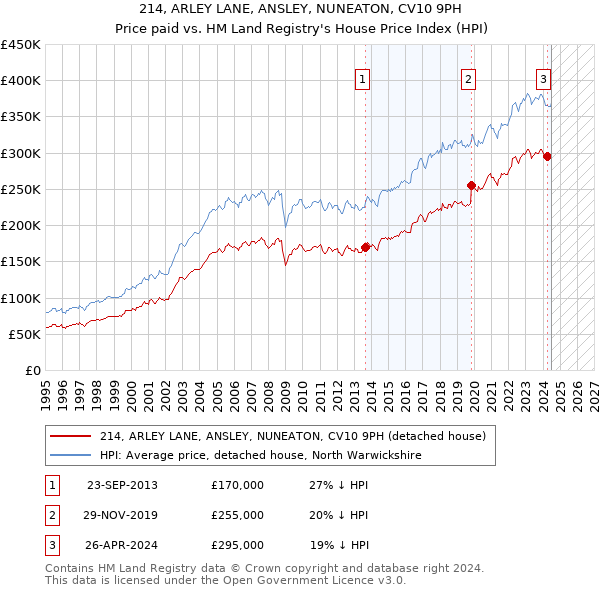 214, ARLEY LANE, ANSLEY, NUNEATON, CV10 9PH: Price paid vs HM Land Registry's House Price Index