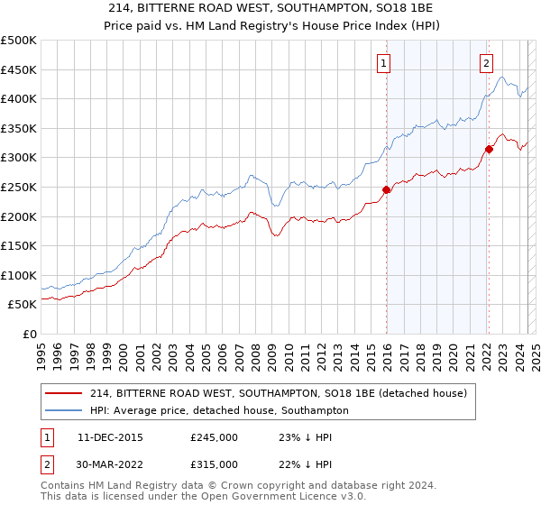 214, BITTERNE ROAD WEST, SOUTHAMPTON, SO18 1BE: Price paid vs HM Land Registry's House Price Index