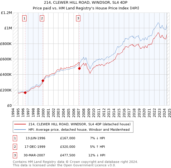 214, CLEWER HILL ROAD, WINDSOR, SL4 4DP: Price paid vs HM Land Registry's House Price Index