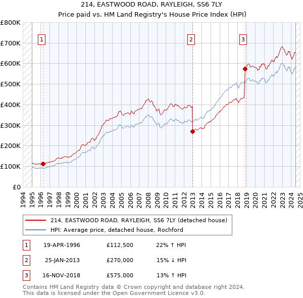 214, EASTWOOD ROAD, RAYLEIGH, SS6 7LY: Price paid vs HM Land Registry's House Price Index