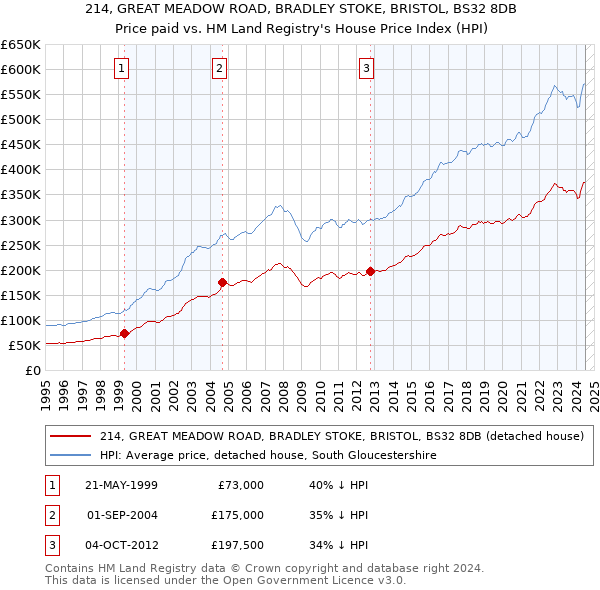 214, GREAT MEADOW ROAD, BRADLEY STOKE, BRISTOL, BS32 8DB: Price paid vs HM Land Registry's House Price Index