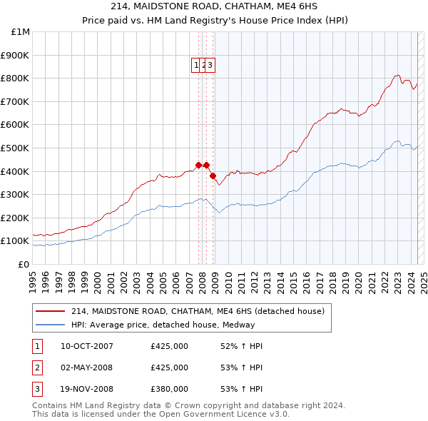 214, MAIDSTONE ROAD, CHATHAM, ME4 6HS: Price paid vs HM Land Registry's House Price Index