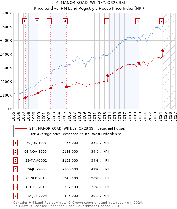 214, MANOR ROAD, WITNEY, OX28 3ST: Price paid vs HM Land Registry's House Price Index