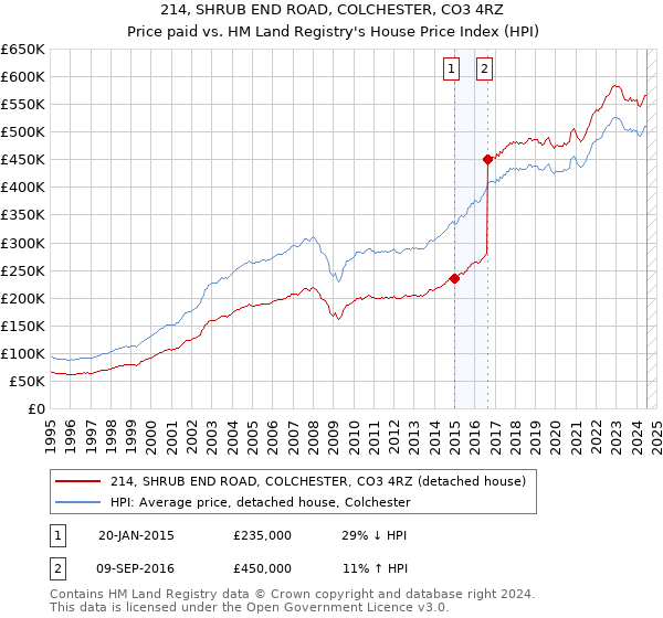 214, SHRUB END ROAD, COLCHESTER, CO3 4RZ: Price paid vs HM Land Registry's House Price Index