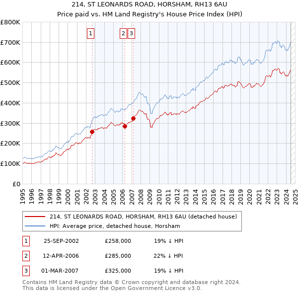 214, ST LEONARDS ROAD, HORSHAM, RH13 6AU: Price paid vs HM Land Registry's House Price Index