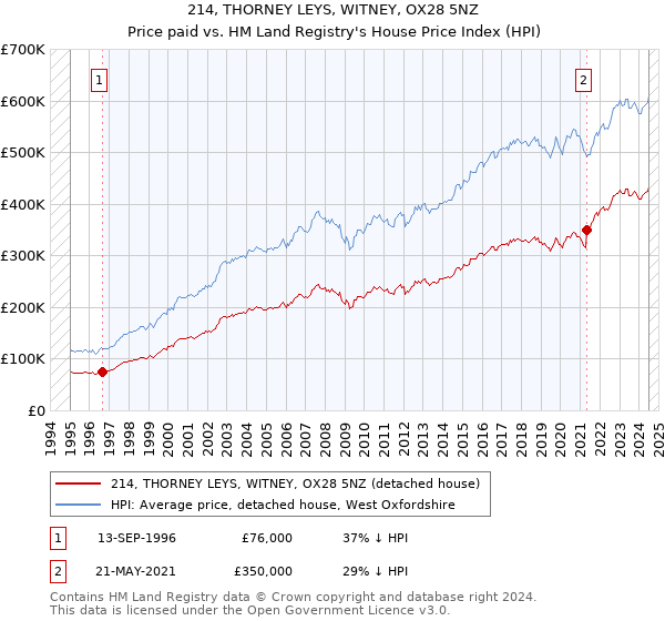 214, THORNEY LEYS, WITNEY, OX28 5NZ: Price paid vs HM Land Registry's House Price Index