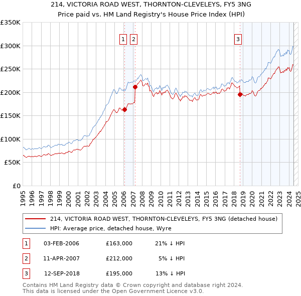 214, VICTORIA ROAD WEST, THORNTON-CLEVELEYS, FY5 3NG: Price paid vs HM Land Registry's House Price Index