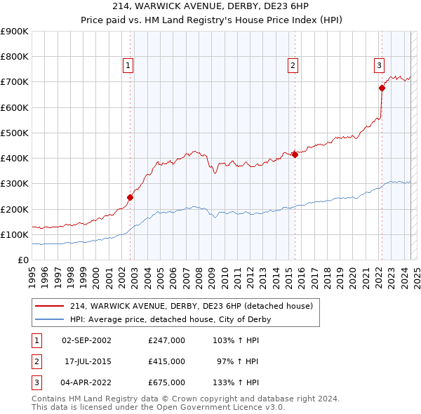 214, WARWICK AVENUE, DERBY, DE23 6HP: Price paid vs HM Land Registry's House Price Index