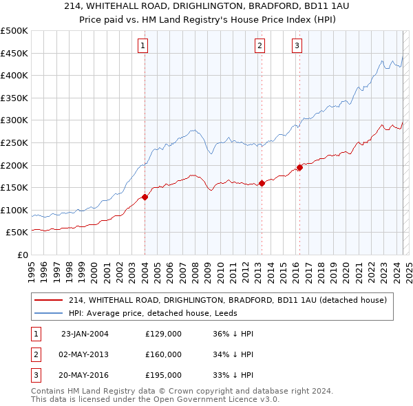 214, WHITEHALL ROAD, DRIGHLINGTON, BRADFORD, BD11 1AU: Price paid vs HM Land Registry's House Price Index