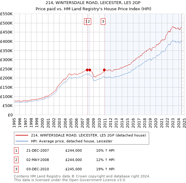 214, WINTERSDALE ROAD, LEICESTER, LE5 2GP: Price paid vs HM Land Registry's House Price Index