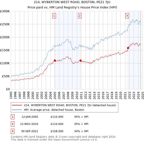 214, WYBERTON WEST ROAD, BOSTON, PE21 7JU: Price paid vs HM Land Registry's House Price Index