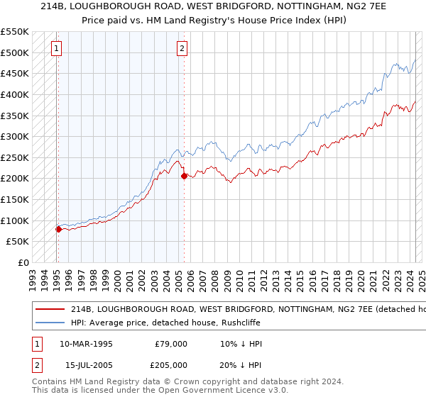 214B, LOUGHBOROUGH ROAD, WEST BRIDGFORD, NOTTINGHAM, NG2 7EE: Price paid vs HM Land Registry's House Price Index