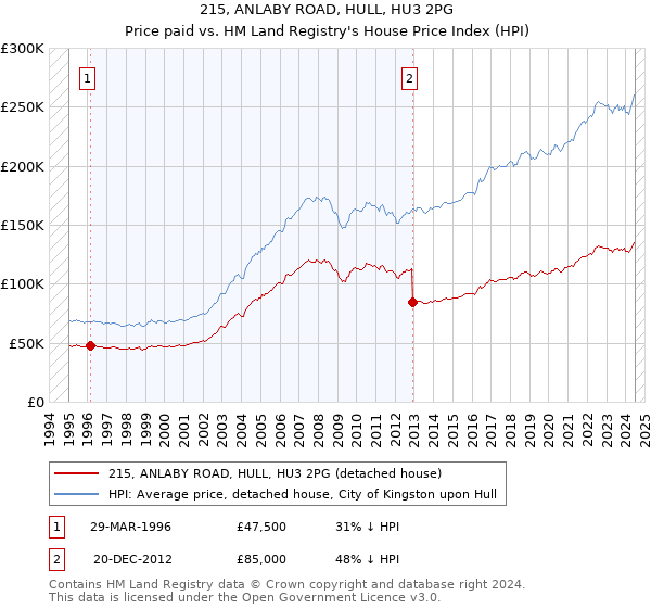 215, ANLABY ROAD, HULL, HU3 2PG: Price paid vs HM Land Registry's House Price Index