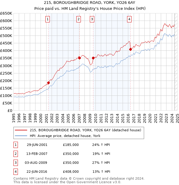 215, BOROUGHBRIDGE ROAD, YORK, YO26 6AY: Price paid vs HM Land Registry's House Price Index