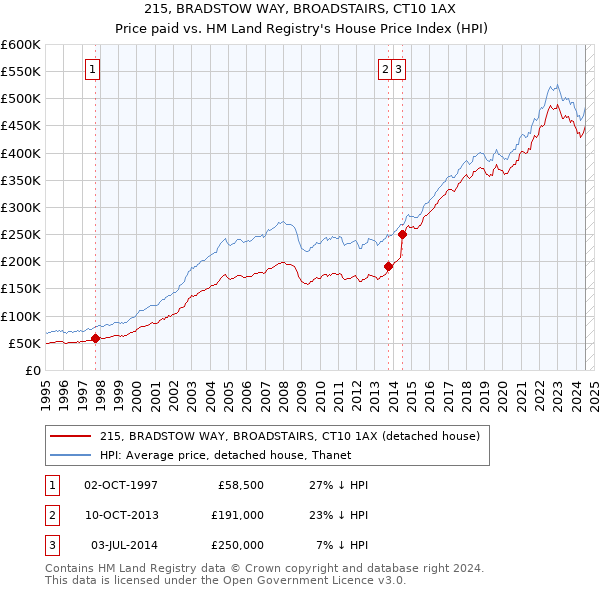 215, BRADSTOW WAY, BROADSTAIRS, CT10 1AX: Price paid vs HM Land Registry's House Price Index