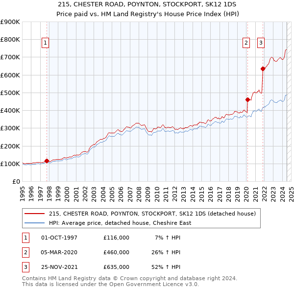 215, CHESTER ROAD, POYNTON, STOCKPORT, SK12 1DS: Price paid vs HM Land Registry's House Price Index