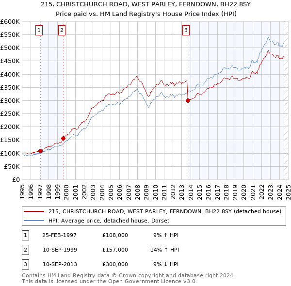 215, CHRISTCHURCH ROAD, WEST PARLEY, FERNDOWN, BH22 8SY: Price paid vs HM Land Registry's House Price Index