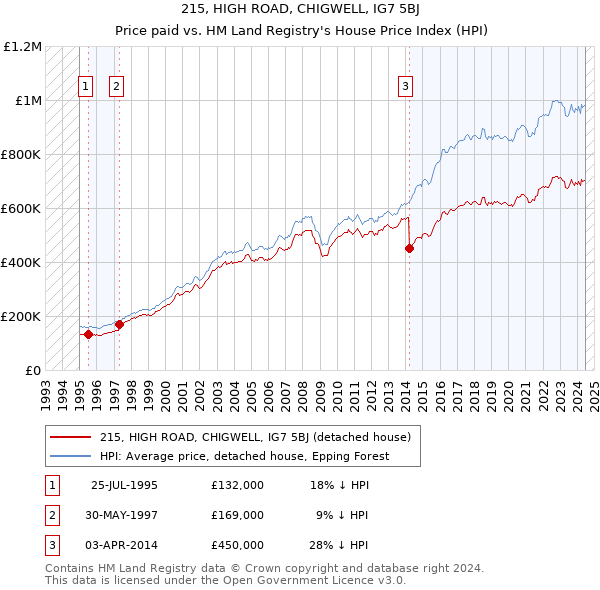 215, HIGH ROAD, CHIGWELL, IG7 5BJ: Price paid vs HM Land Registry's House Price Index