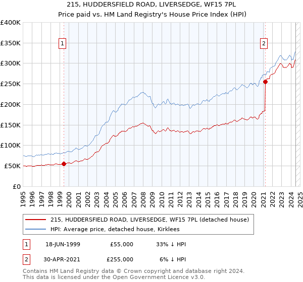 215, HUDDERSFIELD ROAD, LIVERSEDGE, WF15 7PL: Price paid vs HM Land Registry's House Price Index