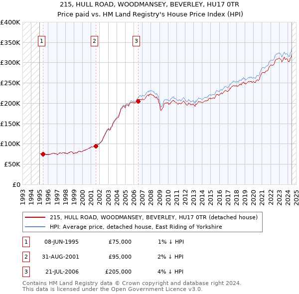 215, HULL ROAD, WOODMANSEY, BEVERLEY, HU17 0TR: Price paid vs HM Land Registry's House Price Index