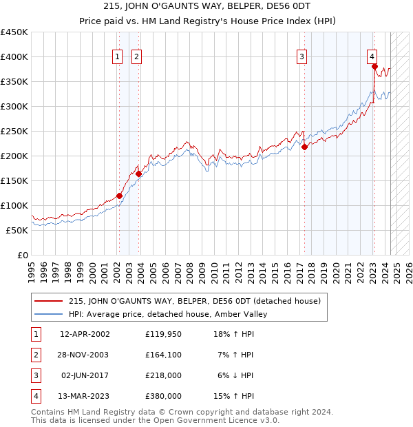 215, JOHN O'GAUNTS WAY, BELPER, DE56 0DT: Price paid vs HM Land Registry's House Price Index