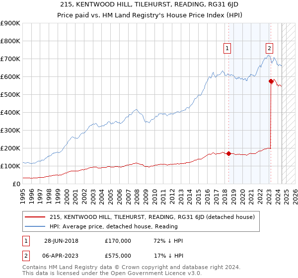 215, KENTWOOD HILL, TILEHURST, READING, RG31 6JD: Price paid vs HM Land Registry's House Price Index