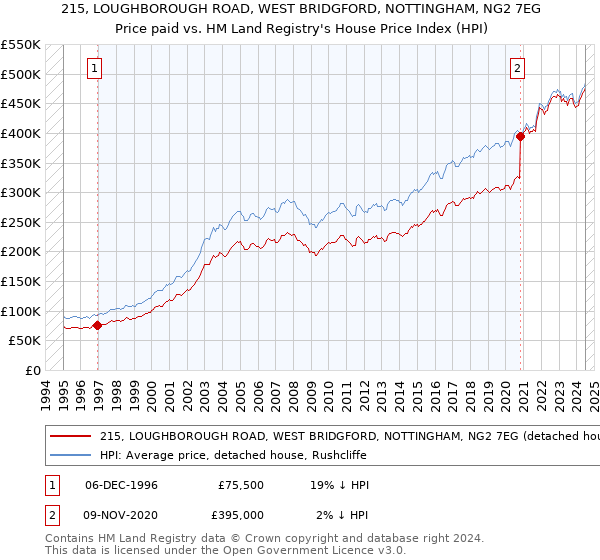 215, LOUGHBOROUGH ROAD, WEST BRIDGFORD, NOTTINGHAM, NG2 7EG: Price paid vs HM Land Registry's House Price Index