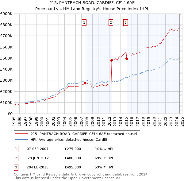 215, PANTBACH ROAD, CARDIFF, CF14 6AE: Price paid vs HM Land Registry's House Price Index