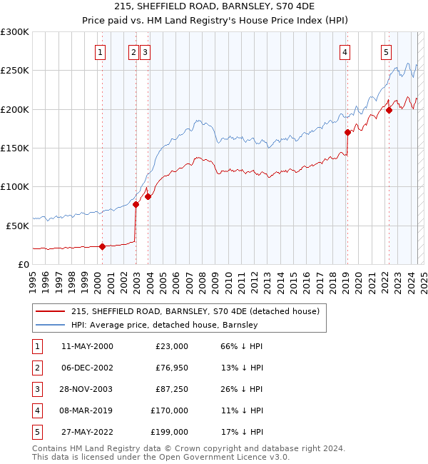 215, SHEFFIELD ROAD, BARNSLEY, S70 4DE: Price paid vs HM Land Registry's House Price Index