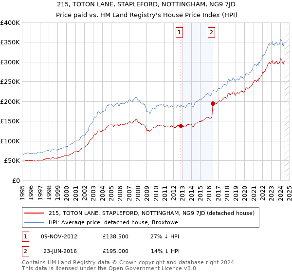 215, TOTON LANE, STAPLEFORD, NOTTINGHAM, NG9 7JD: Price paid vs HM Land Registry's House Price Index