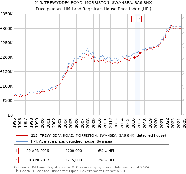 215, TREWYDDFA ROAD, MORRISTON, SWANSEA, SA6 8NX: Price paid vs HM Land Registry's House Price Index