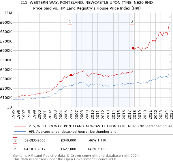 215, WESTERN WAY, PONTELAND, NEWCASTLE UPON TYNE, NE20 9ND: Price paid vs HM Land Registry's House Price Index