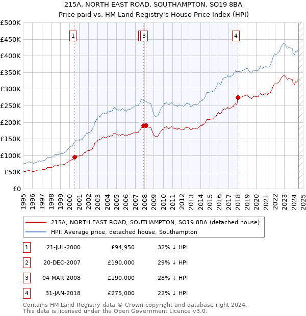 215A, NORTH EAST ROAD, SOUTHAMPTON, SO19 8BA: Price paid vs HM Land Registry's House Price Index