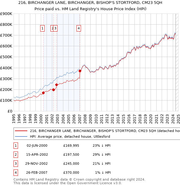 216, BIRCHANGER LANE, BIRCHANGER, BISHOP'S STORTFORD, CM23 5QH: Price paid vs HM Land Registry's House Price Index