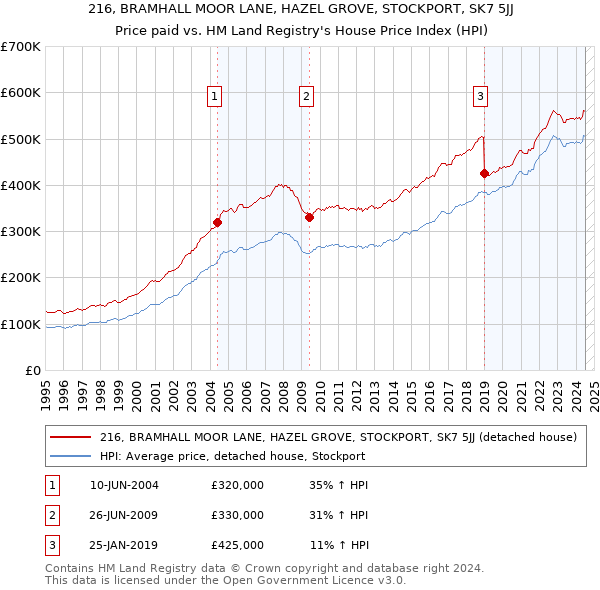 216, BRAMHALL MOOR LANE, HAZEL GROVE, STOCKPORT, SK7 5JJ: Price paid vs HM Land Registry's House Price Index