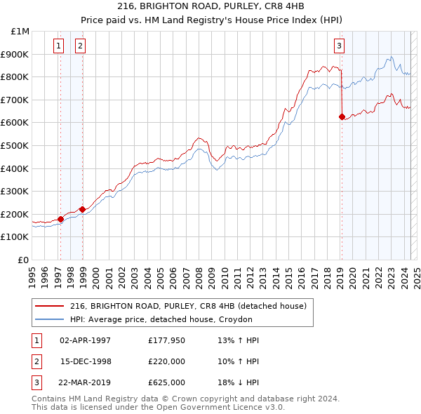 216, BRIGHTON ROAD, PURLEY, CR8 4HB: Price paid vs HM Land Registry's House Price Index