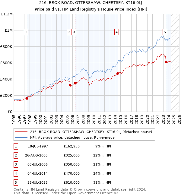 216, BROX ROAD, OTTERSHAW, CHERTSEY, KT16 0LJ: Price paid vs HM Land Registry's House Price Index