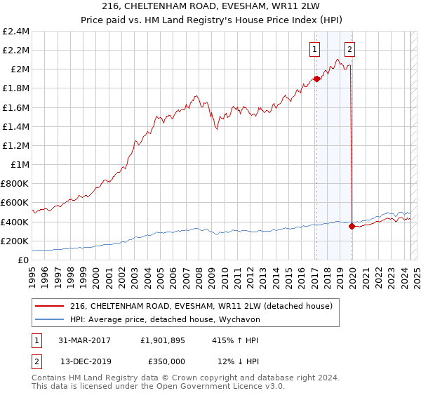 216, CHELTENHAM ROAD, EVESHAM, WR11 2LW: Price paid vs HM Land Registry's House Price Index