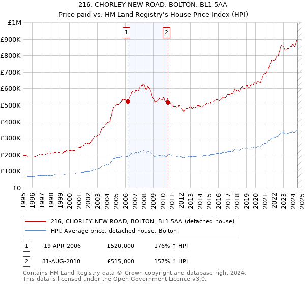 216, CHORLEY NEW ROAD, BOLTON, BL1 5AA: Price paid vs HM Land Registry's House Price Index