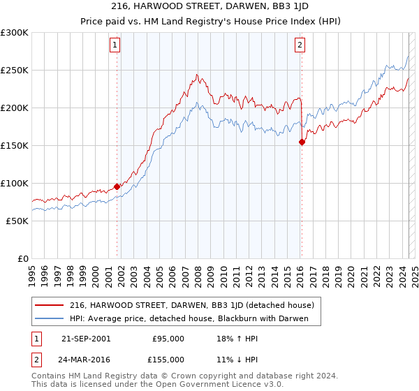 216, HARWOOD STREET, DARWEN, BB3 1JD: Price paid vs HM Land Registry's House Price Index