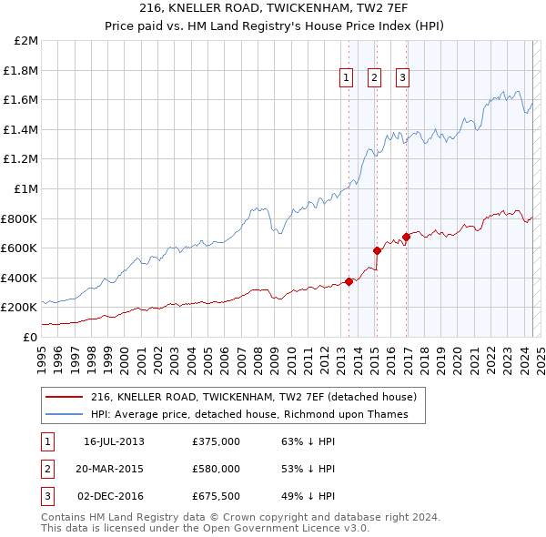 216, KNELLER ROAD, TWICKENHAM, TW2 7EF: Price paid vs HM Land Registry's House Price Index