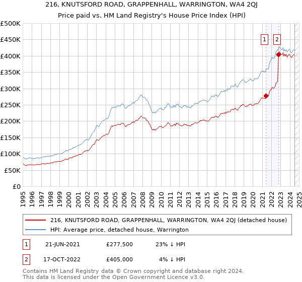 216, KNUTSFORD ROAD, GRAPPENHALL, WARRINGTON, WA4 2QJ: Price paid vs HM Land Registry's House Price Index