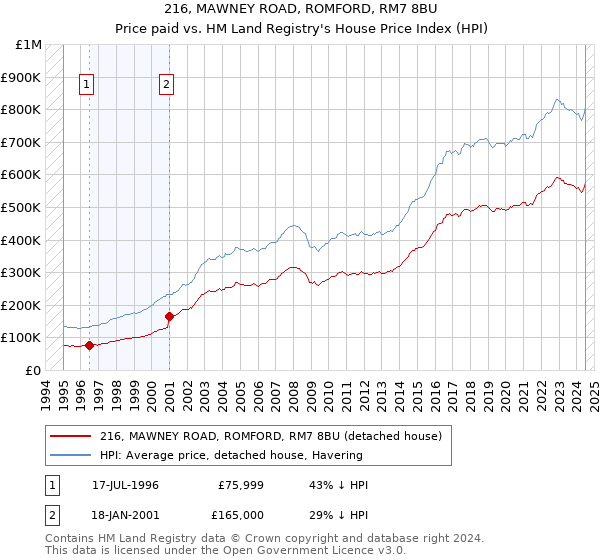 216, MAWNEY ROAD, ROMFORD, RM7 8BU: Price paid vs HM Land Registry's House Price Index