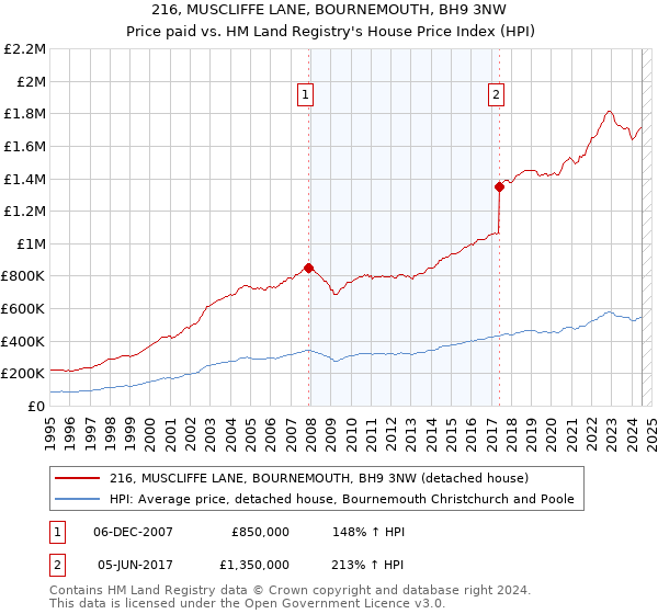 216, MUSCLIFFE LANE, BOURNEMOUTH, BH9 3NW: Price paid vs HM Land Registry's House Price Index