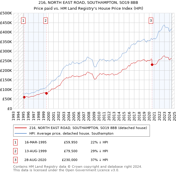 216, NORTH EAST ROAD, SOUTHAMPTON, SO19 8BB: Price paid vs HM Land Registry's House Price Index