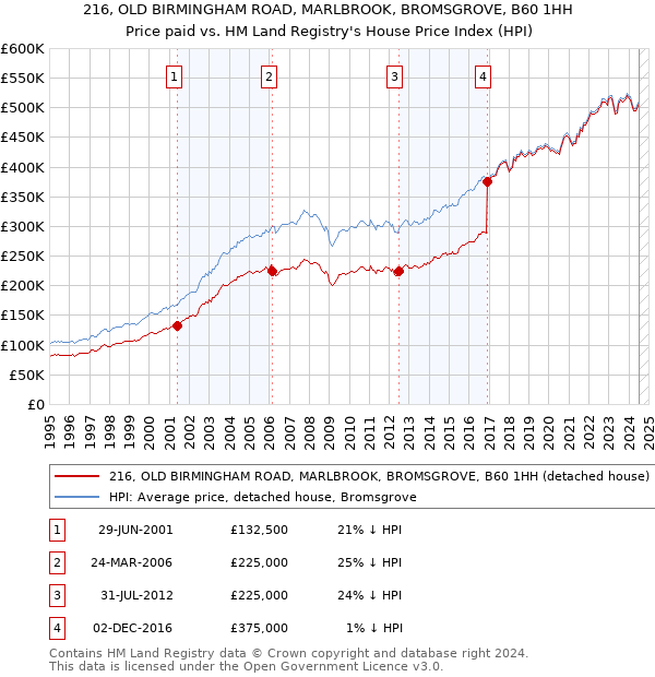 216, OLD BIRMINGHAM ROAD, MARLBROOK, BROMSGROVE, B60 1HH: Price paid vs HM Land Registry's House Price Index