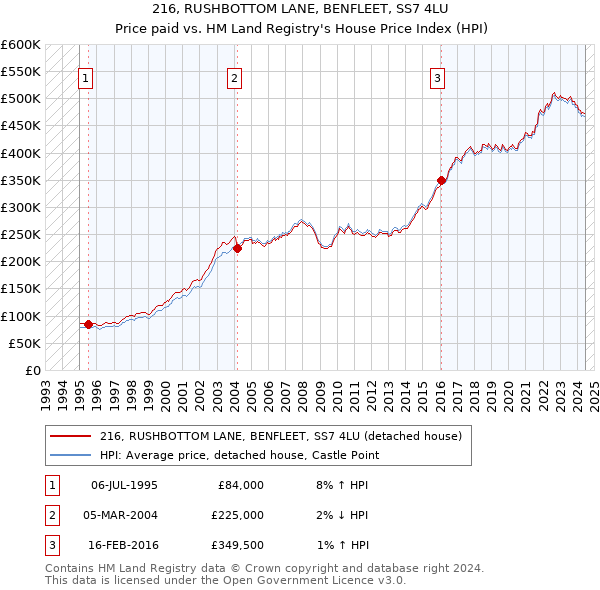 216, RUSHBOTTOM LANE, BENFLEET, SS7 4LU: Price paid vs HM Land Registry's House Price Index